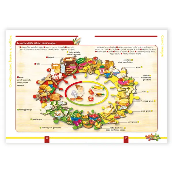 Guida alle buone Combinazioni Alimentari - immagine 3